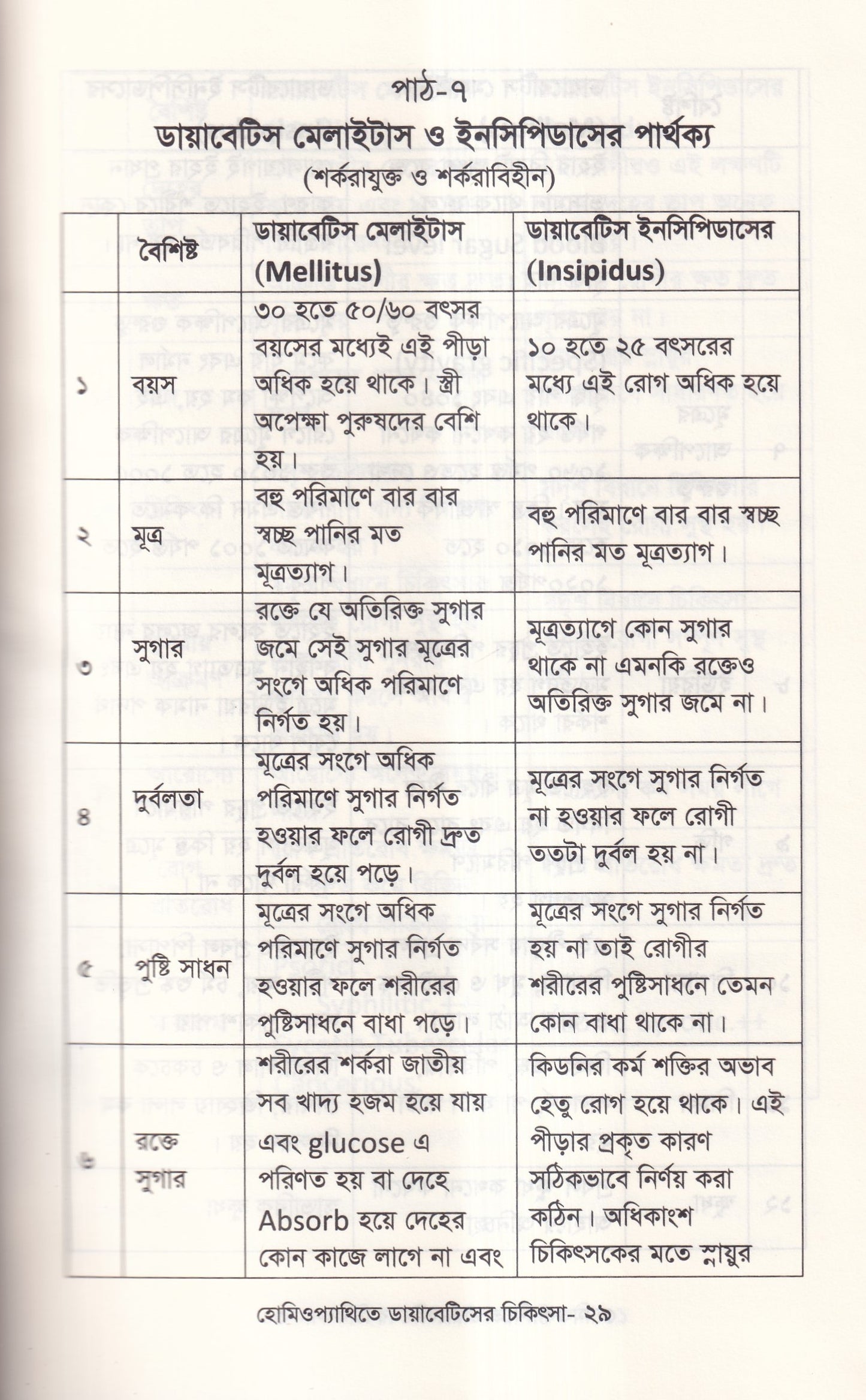 হোমিওপ্যাথিতে ডায়াবেটিসের চিকিৎসা