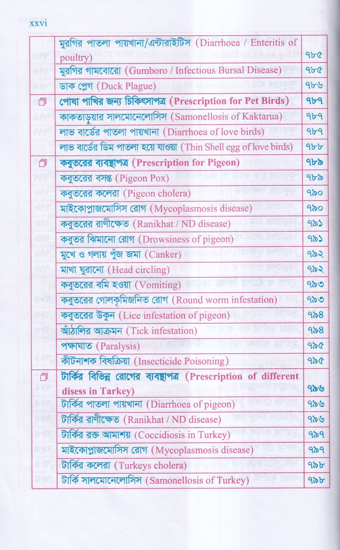 গৃহপালিত পশু-পাখির রোগব্যাধি ও আধুনিক চিকিৎসা পদ্ধতি