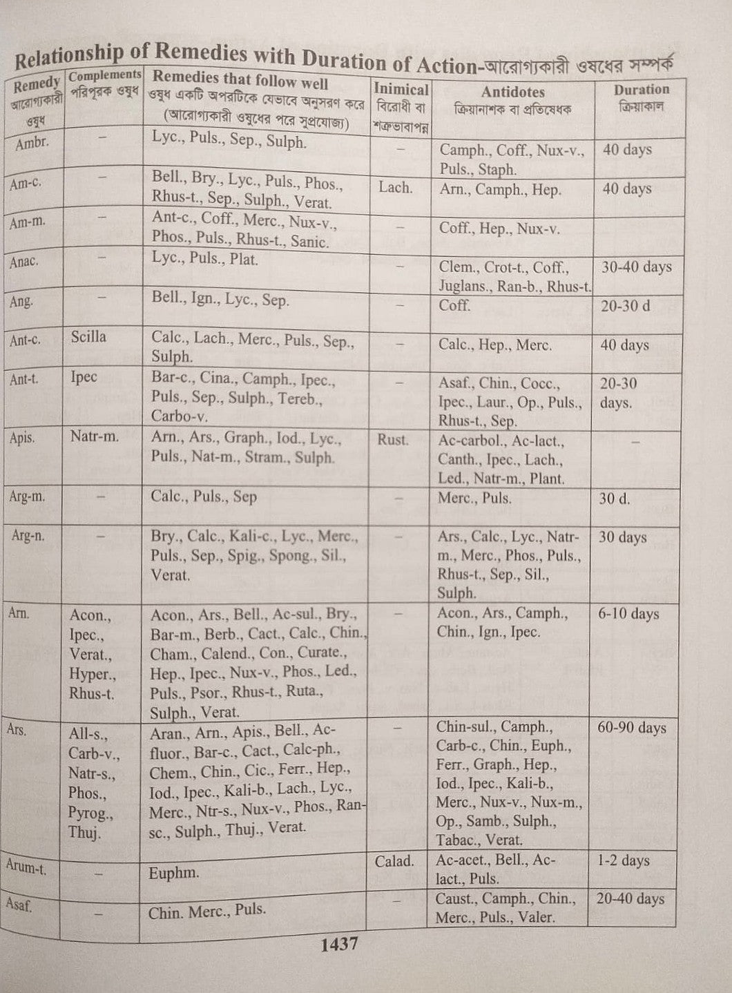 হোমিওপ্যাথিক রেপার্টরী ( বাংলা ও ইংরেজী একত্রে )