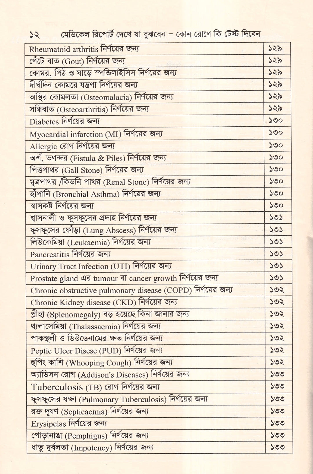 মেডিকেল রিপোর্ট দেখে যা বুঝবেন কোন রোগে কি টেস্ট দিবেন