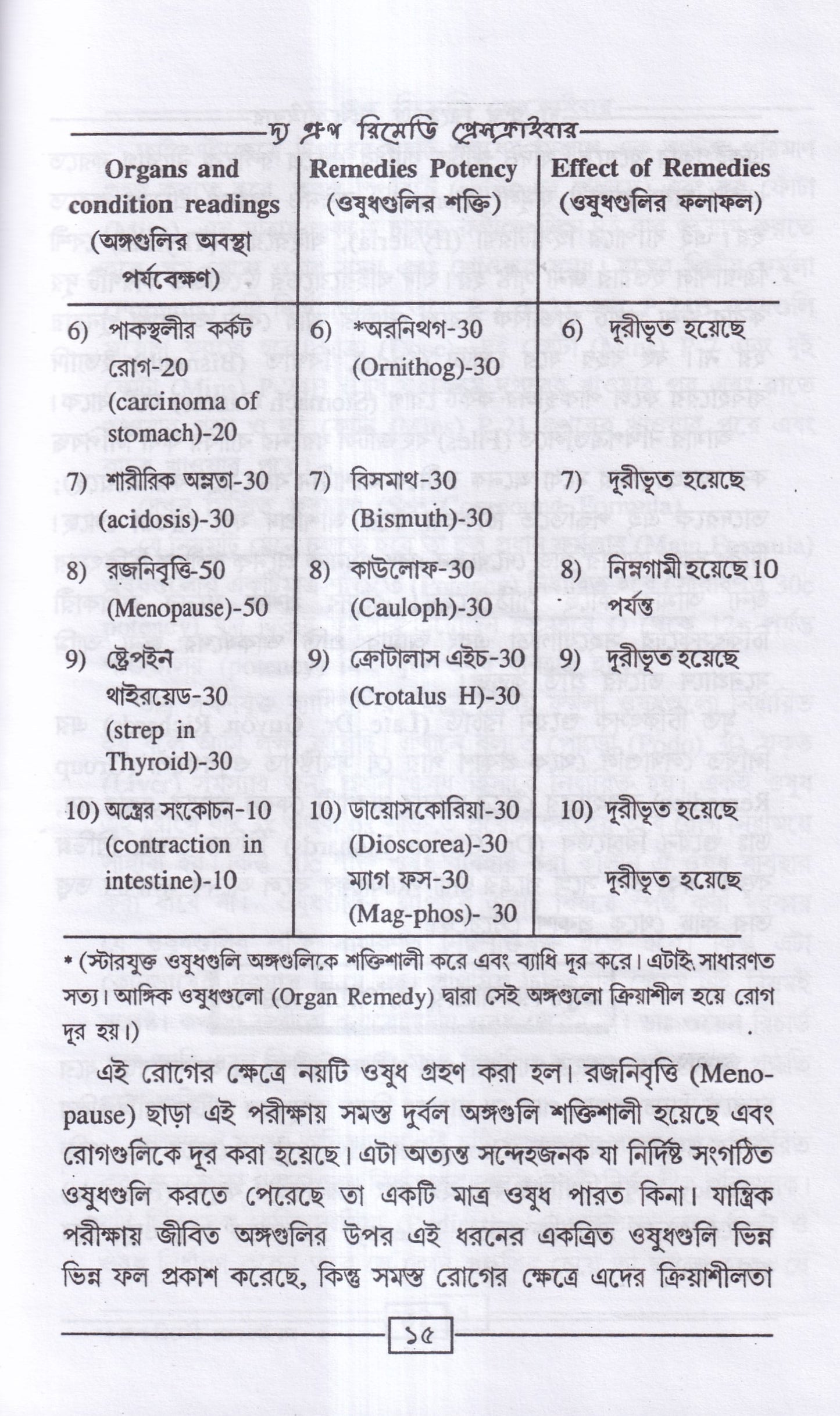 দ্য গ্রুপ রিমেডি প্রেসক্রাইবার (অভিনব সরল হোমিও মিক্সচার পদ্ধতি)