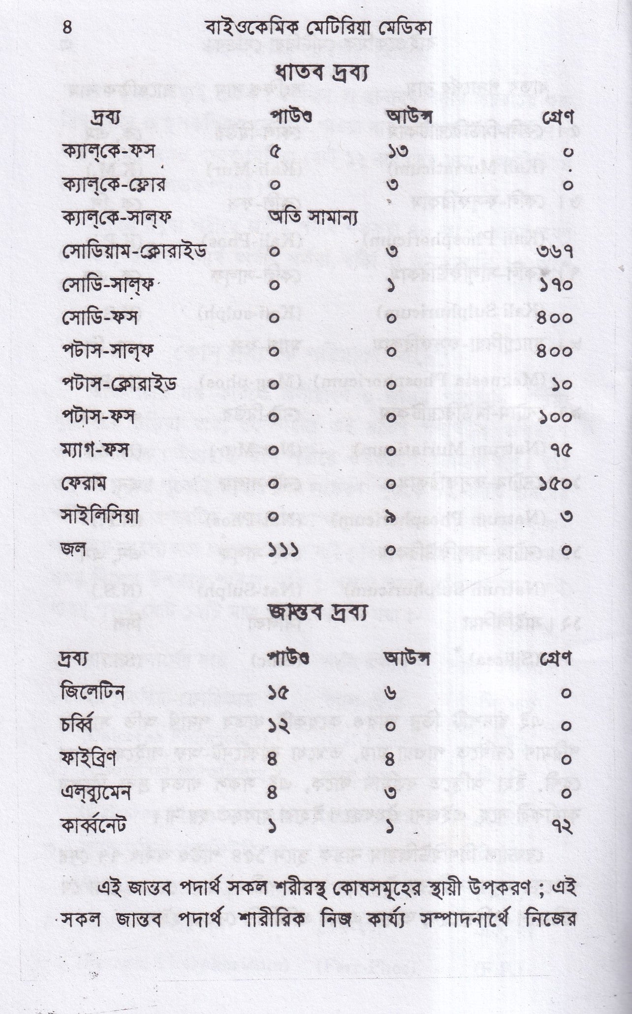 বাইওকেমিক মেটিরিয়া মেডিকা