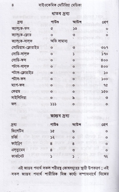 বাইওকেমিক মেটিরিয়া মেডিকা
