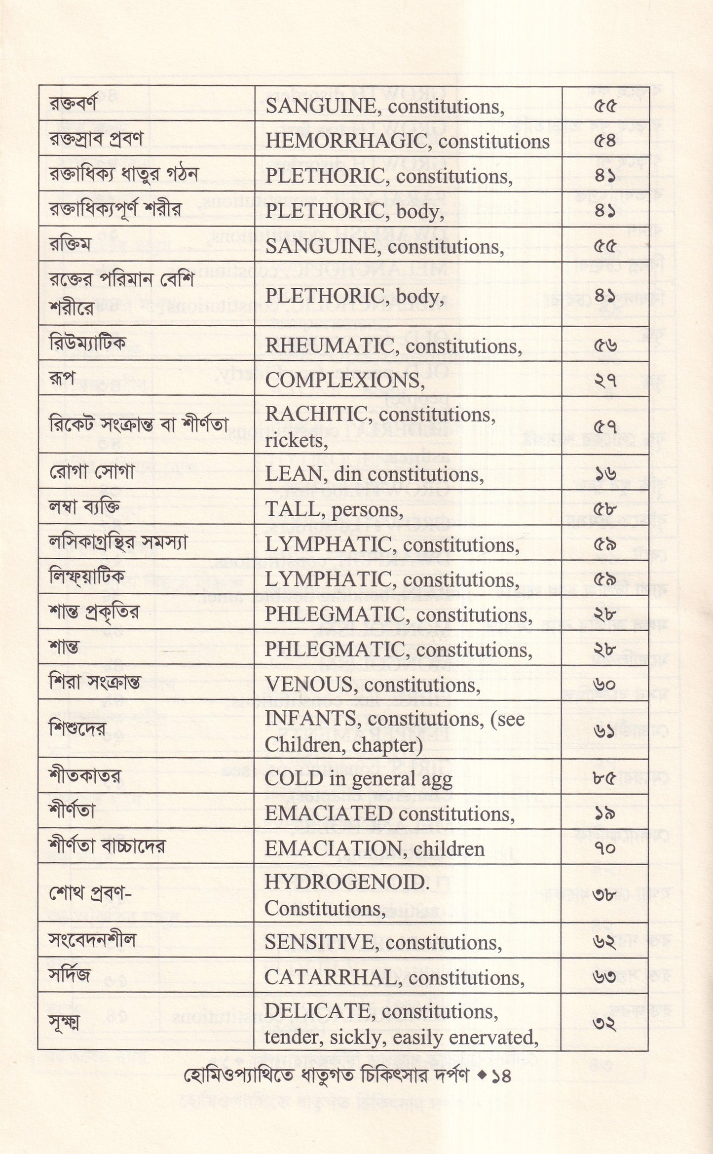 হোমিওপ্যাথিতে ধাতুগত চিকিৎসার দর্পণ