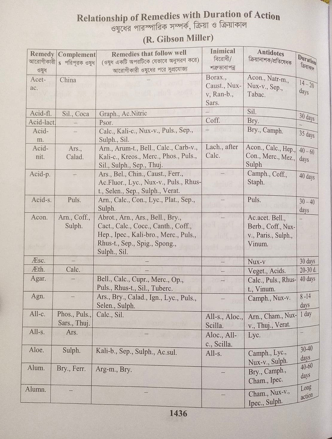 হোমিওপ্যাথিক রেপার্টরী ( বাংলা ও ইংরেজী একত্রে )