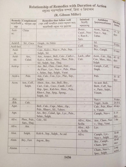 হোমিওপ্যাথিক রেপার্টরী ( বাংলা ও ইংরেজী একত্রে )