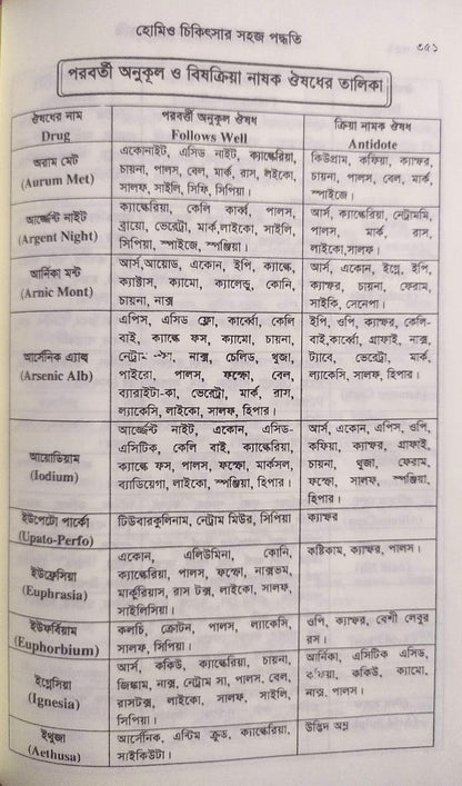 সচিত্র হোমিও চিকিৎসায় সহজ পদ্ধতি