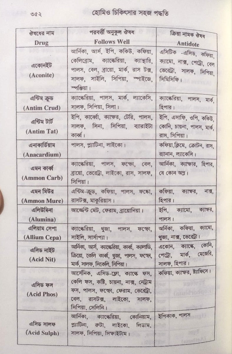 সচিত্র হোমিও চিকিৎসায় সহজ পদ্ধতি