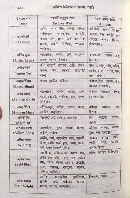 সচিত্র হোমিও চিকিৎসায় সহজ পদ্ধতি