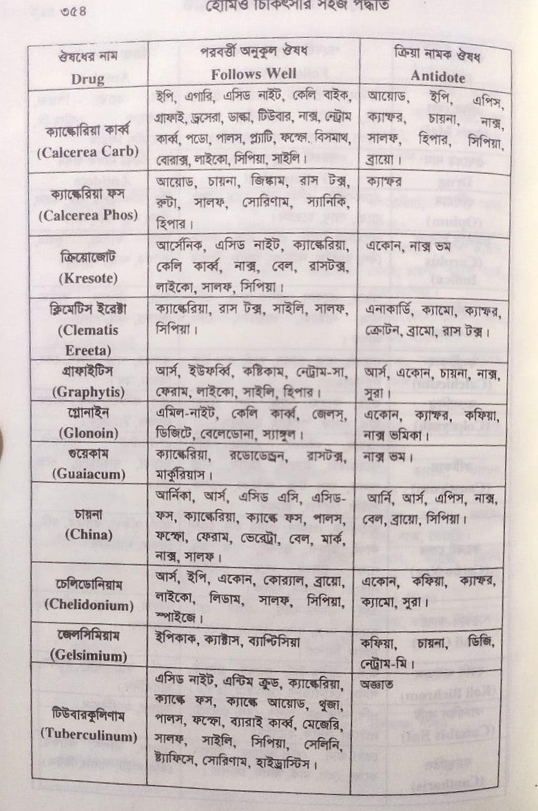 সচিত্র হোমিও চিকিৎসায় সহজ পদ্ধতি