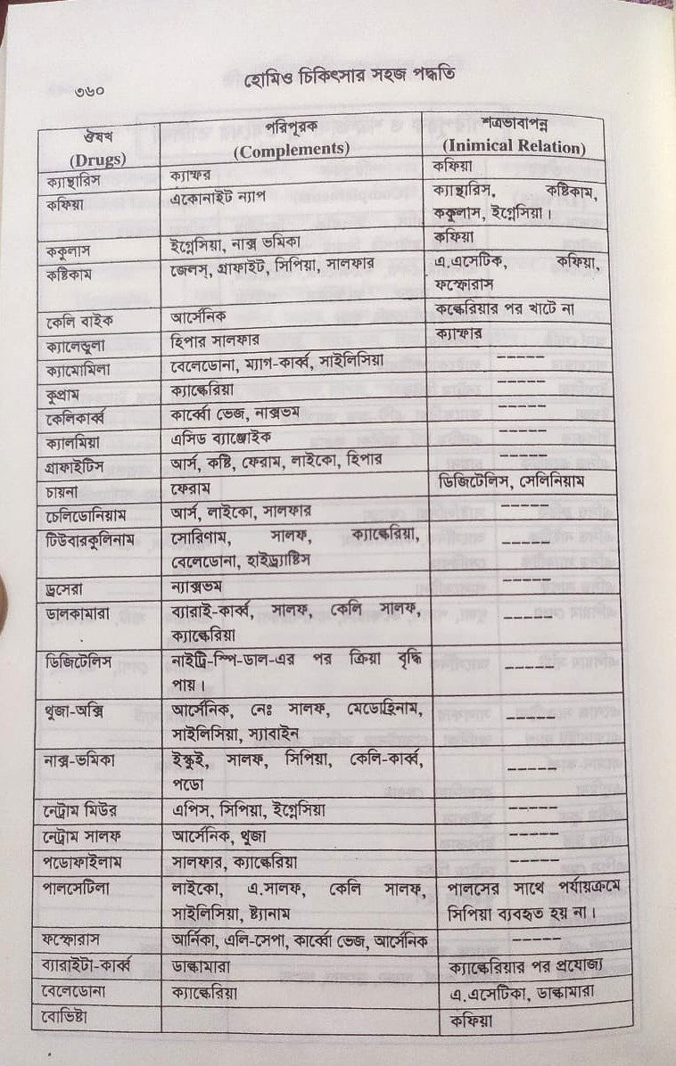 সচিত্র হোমিও চিকিৎসায় সহজ পদ্ধতি