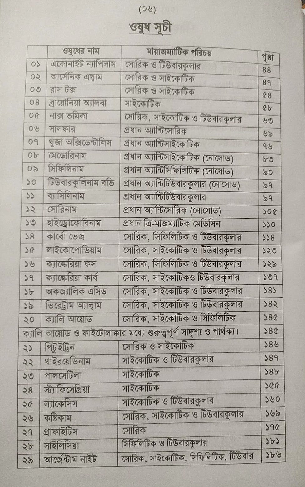 অ্যামাজিং হোমিওপ্যাথিক মেটিরিয়া মেডিকা- প্রথম খন্ড