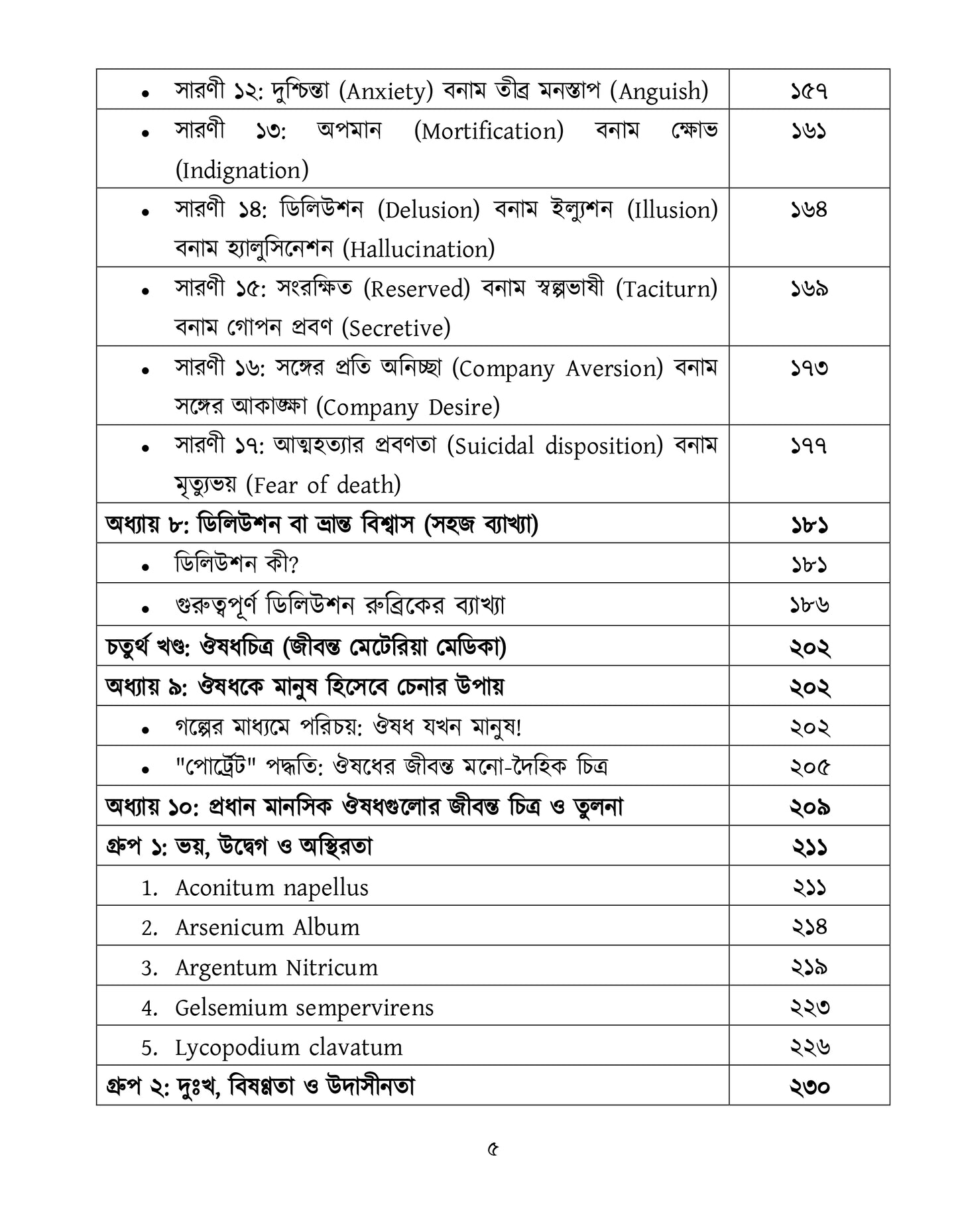 মাইন্ড রুব্রিক ও ঔষুধের বিশ্লেষণ